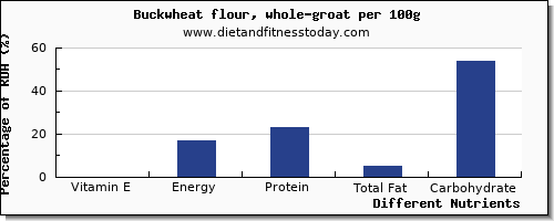 chart to show highest vitamin e in buckwheat per 100g